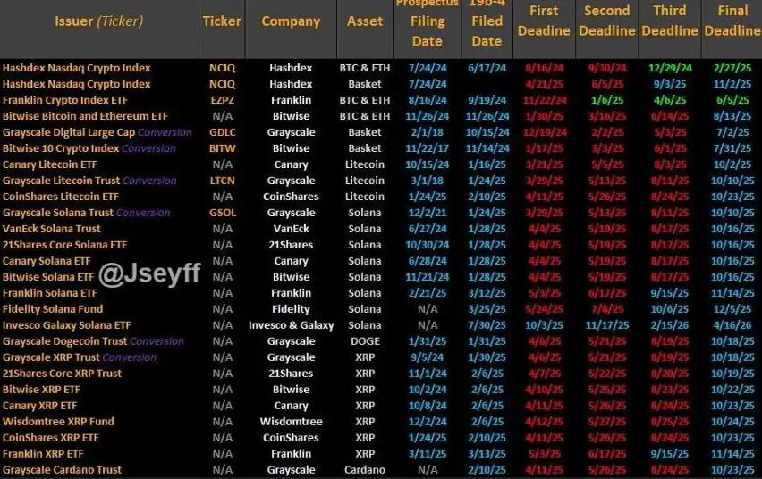LTC 및 SOL 현물 ETF가 10월에 통과될 확률은 90%를 초과하며, 알트코인은 SEC의 최종 판결을 환영합니다.