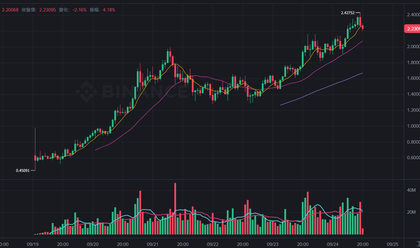 $ASTER가 $2.4를 돌파하고 최고 기록을 경신했습니다! CEO가 Aster Chain 출시를 확인했습니다. CZ: Perp Dex의 시대가 도래했습니다