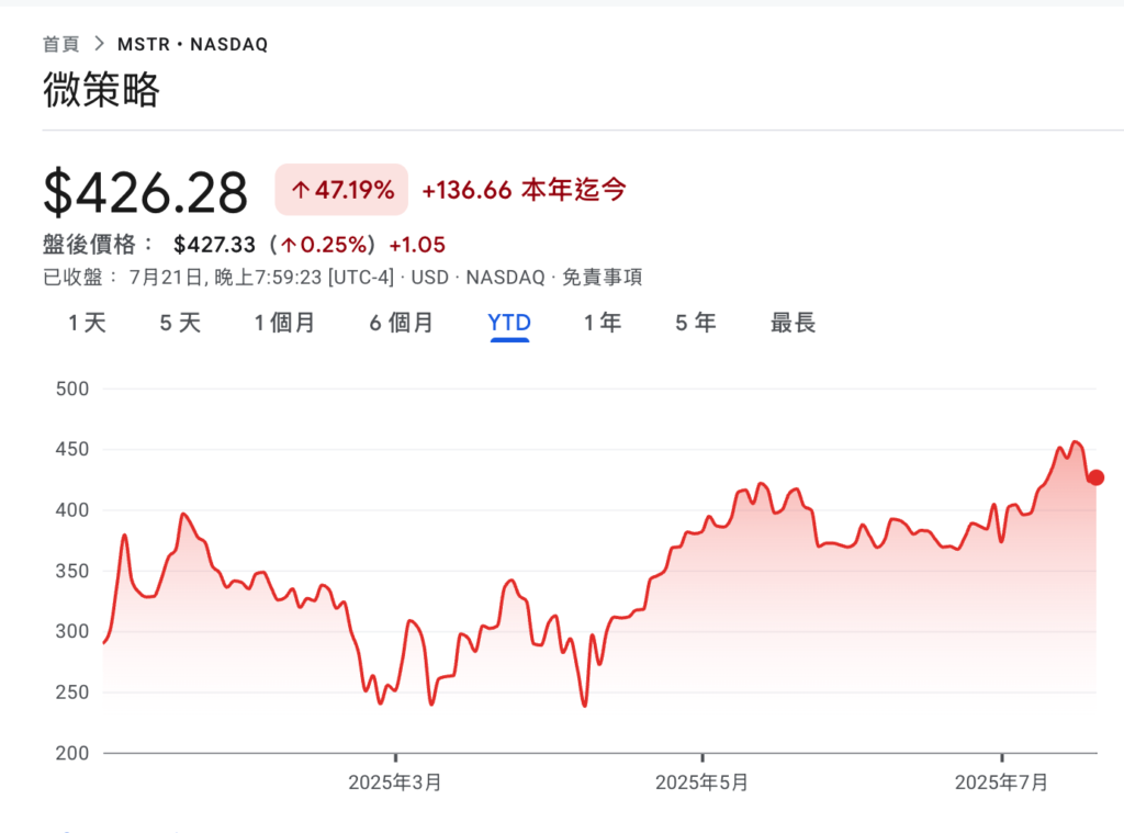 Micro-strategy는 비트코인 포지션에 7억 4천만 달러를 추가했으며 총 보유량은 610,000 BTC에 이르렀으며 MSTR은 올해 50% 증가했습니다.